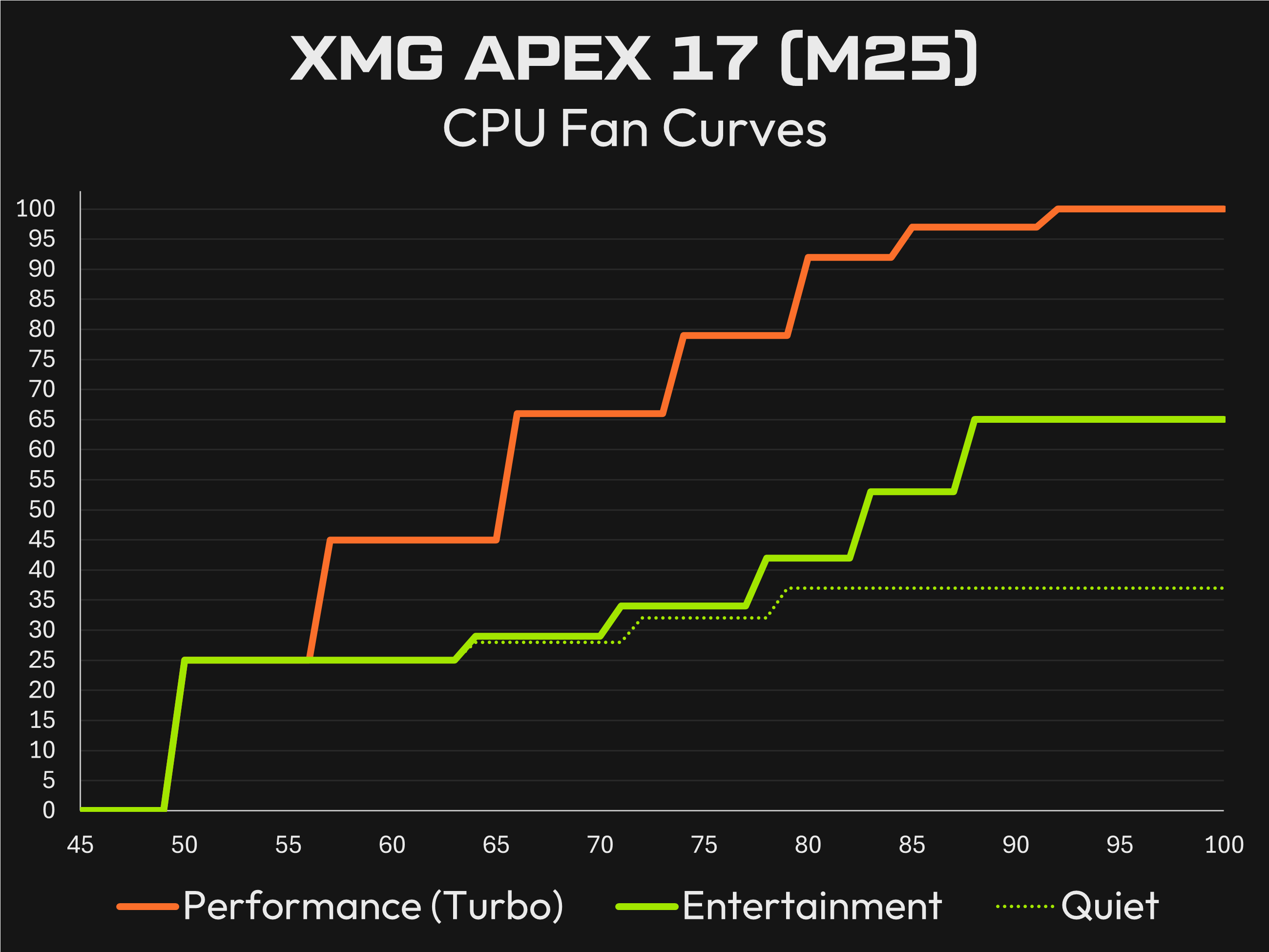 xmg-apex-17_m25_fan-curve_cpu.png