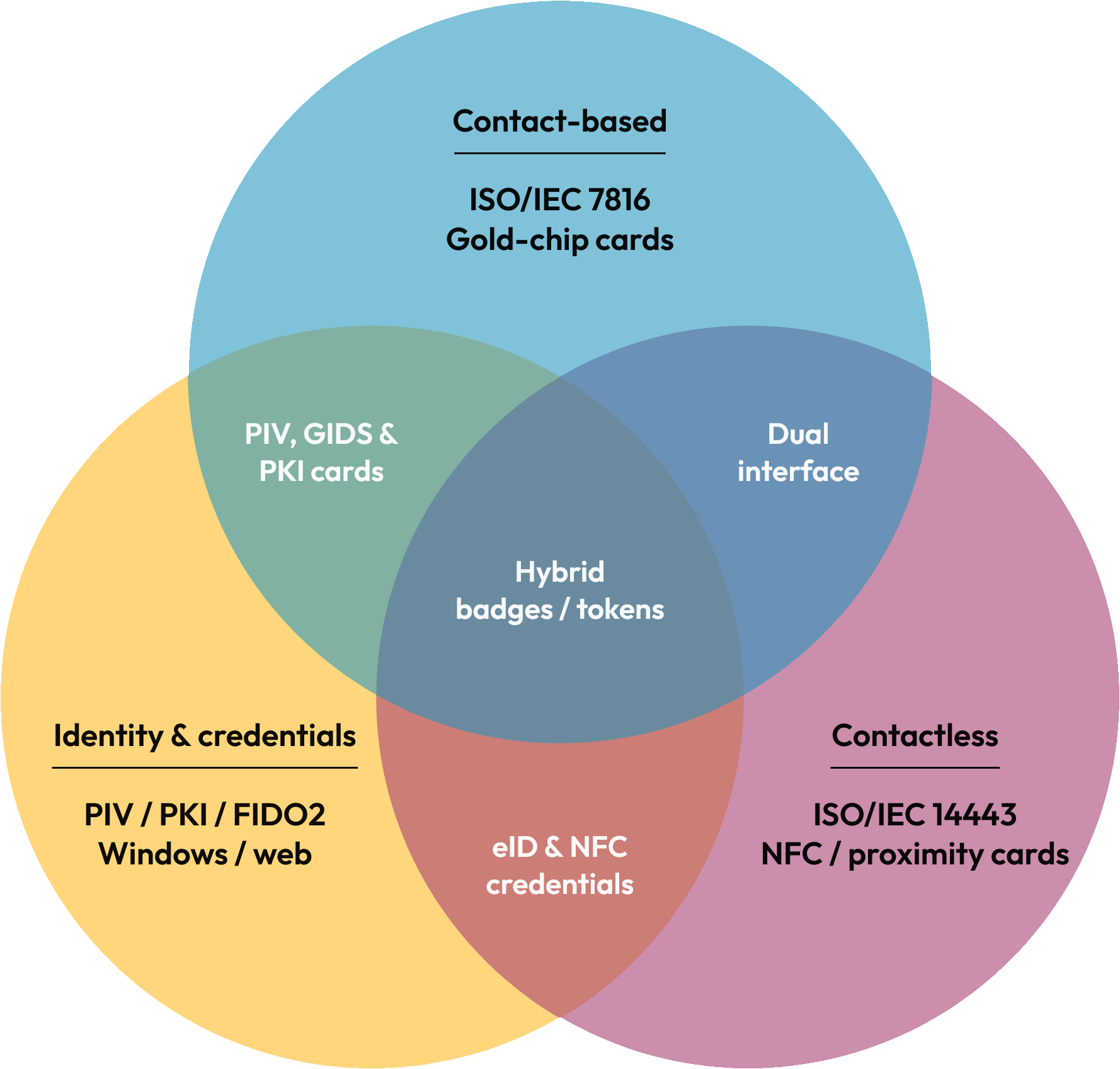 smartcard-venndiagram_en.png